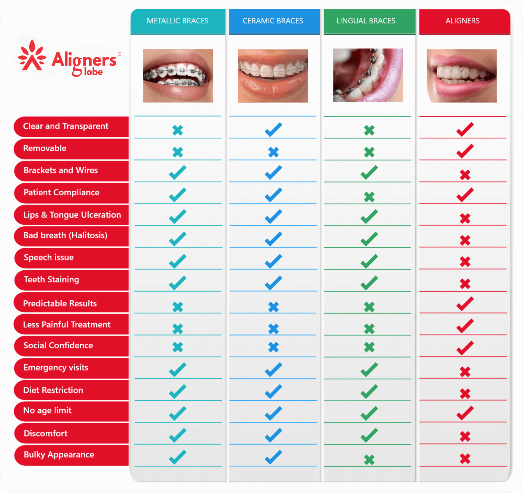 Comparison between different types of braces